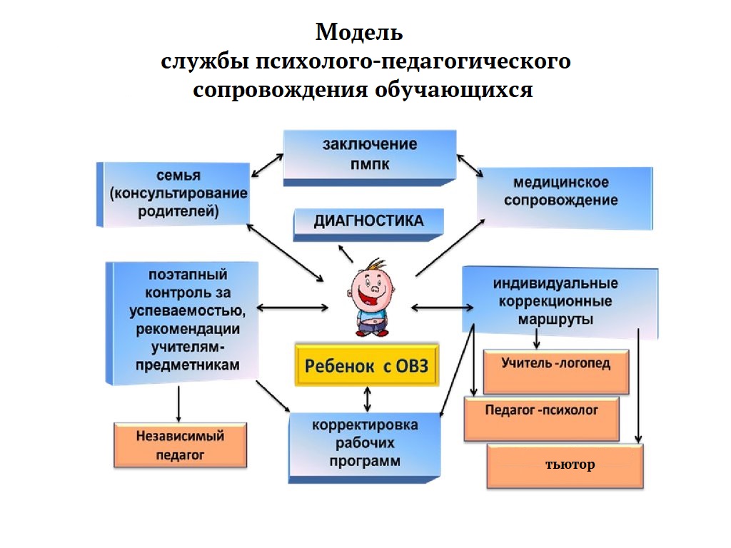 пп соп
